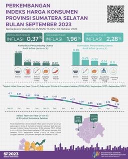 September 2023 Inflation Year On Year (Yoy) 2 CPI Cities In Sumatera Selatan Combined By 2.28 Percent