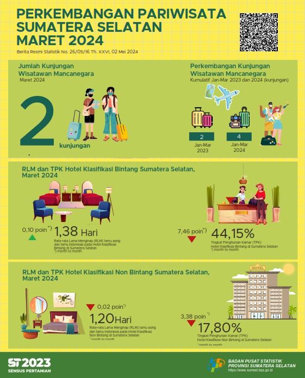 The number of passenger arrivals by air transportation in Sumatera Selatan Province in March 2024 was 108,485 people