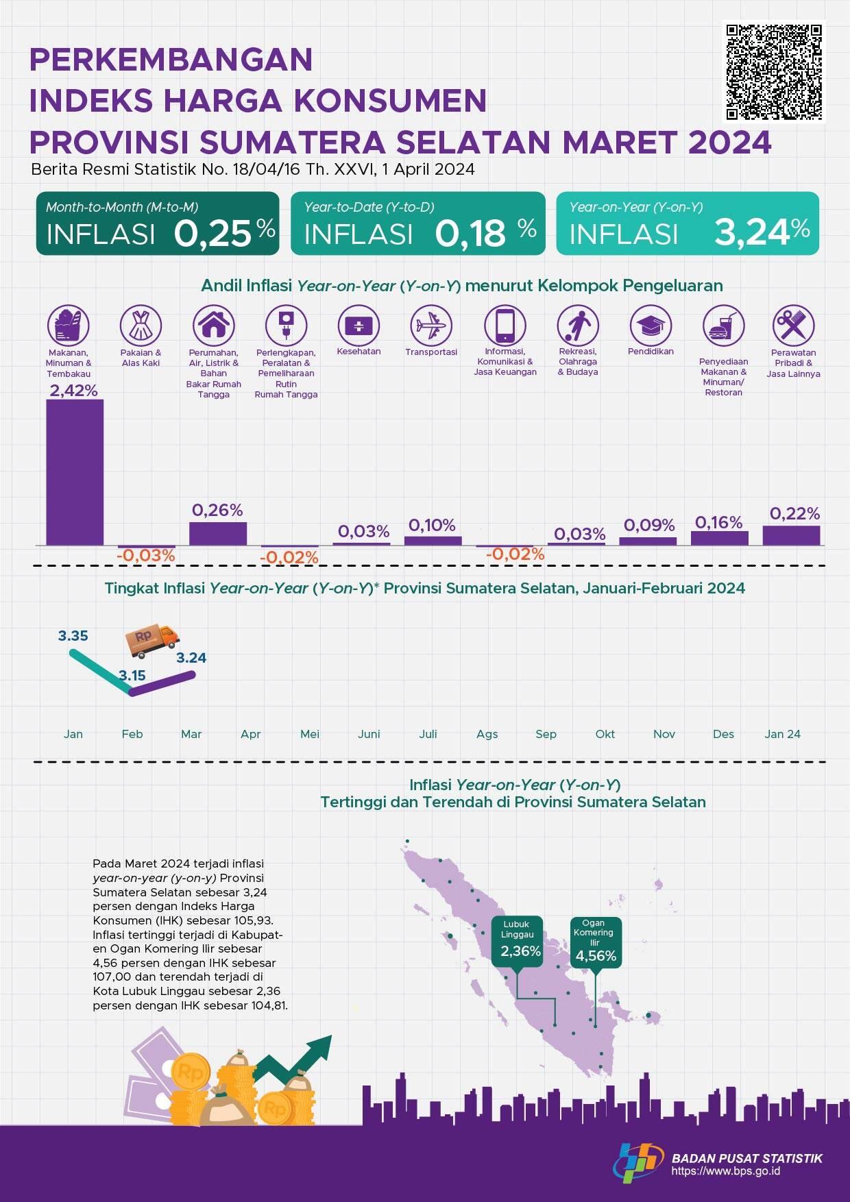 The year-on-year (y-on-y) inflation rate in Sumatera Selatan, March 2024 was 3,24 percent