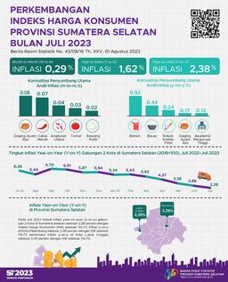 July 2023 Inflation Year On Year (Yoy) Combined 2 CPI Cities In South Sumatra Of 2.38 Percent