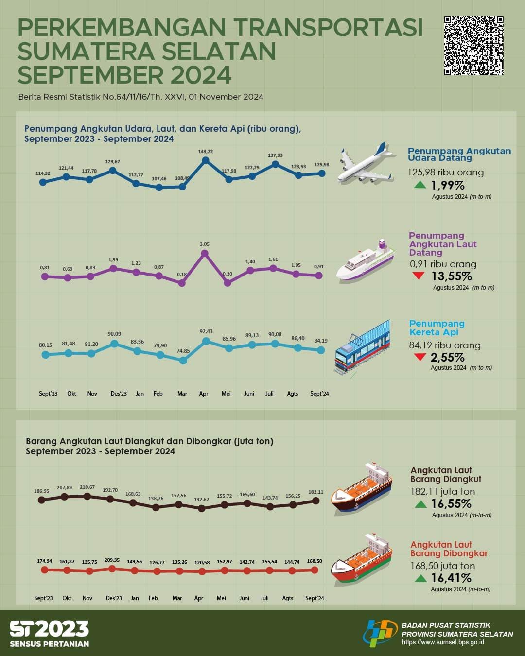 The number of passenger arrivals by air transportation was 125,982 people.