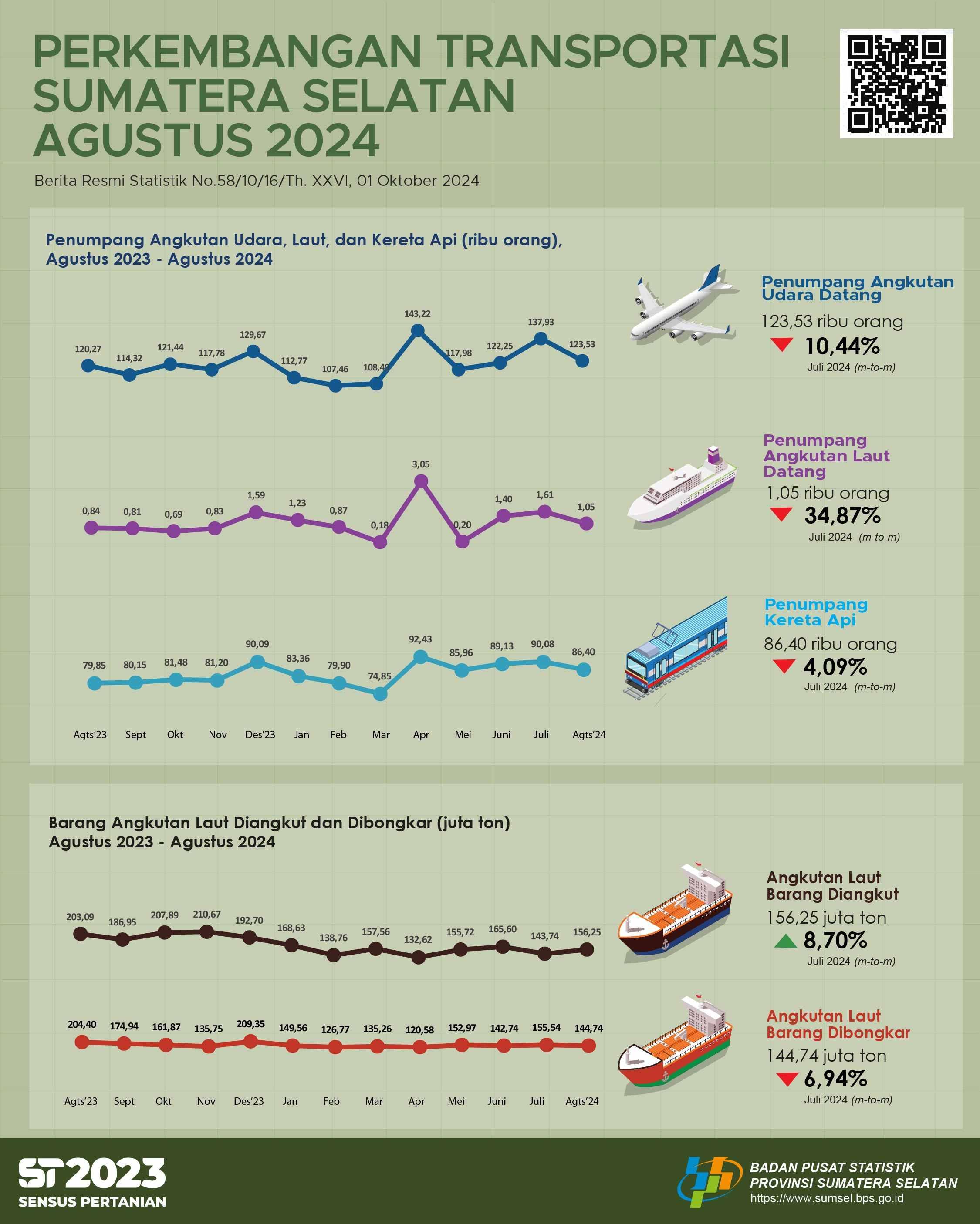 The number of passenger arrivals by air transportation was 123,527 people. 