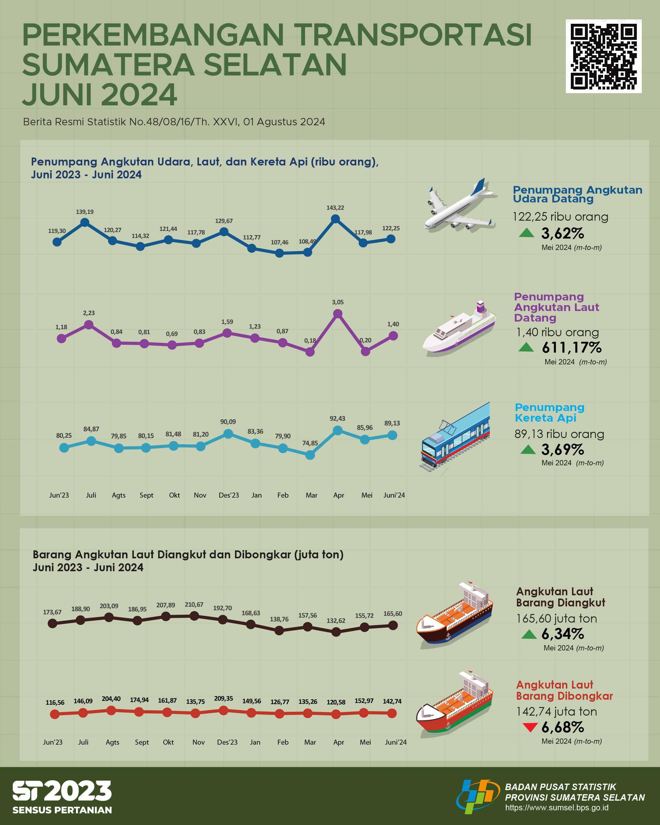 Jumlah Kedatangan Penumpang dengan Moda Transportasi Udara di Provinsi Sumatera Selatan pada Bulan Juni 2024 adalah Sebanyak 122.254 Orang