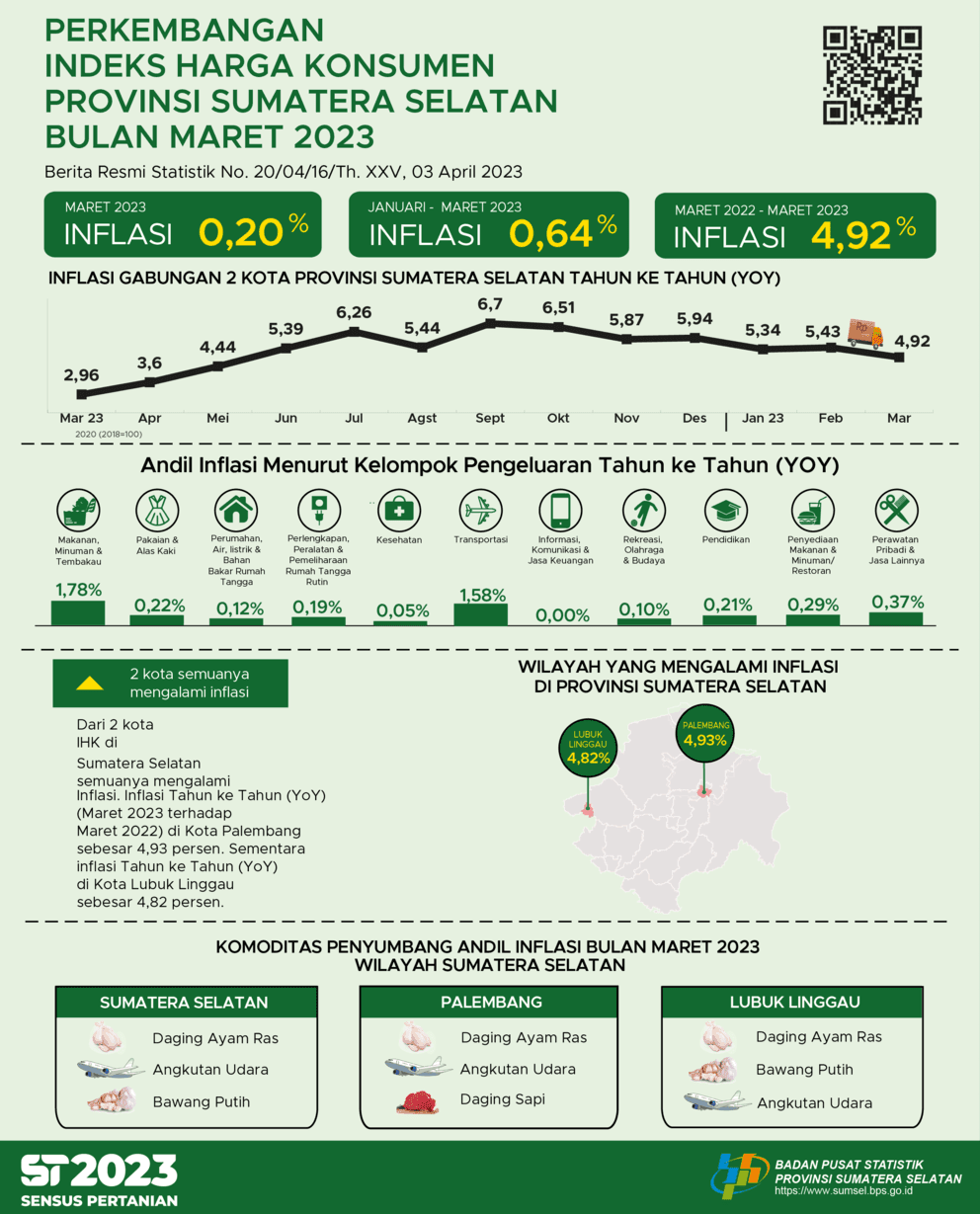 Maret 2023 Inflasi Year on Year (yoy) Gabungan 2 Kota IHK di Sumsel Sebesar 4,92 Persen