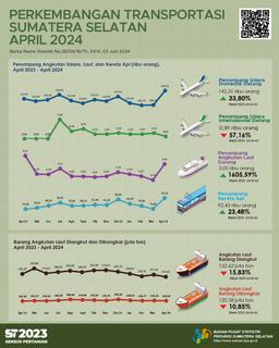 The Number Of Passenger Arrivals By Air Transportation In Sumatera Selatan Province In April 2024 Was 143,223 People