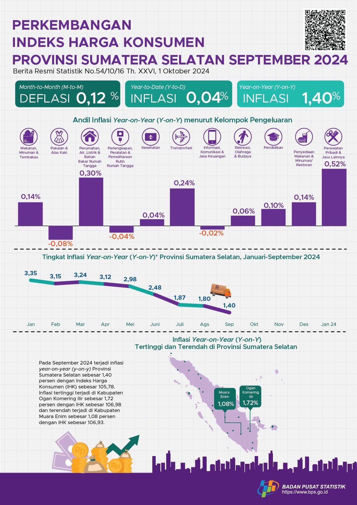 The year-on-year (y-on-y) inflation rate in Sumatera Selatan, September 2024 was 1.40 percent