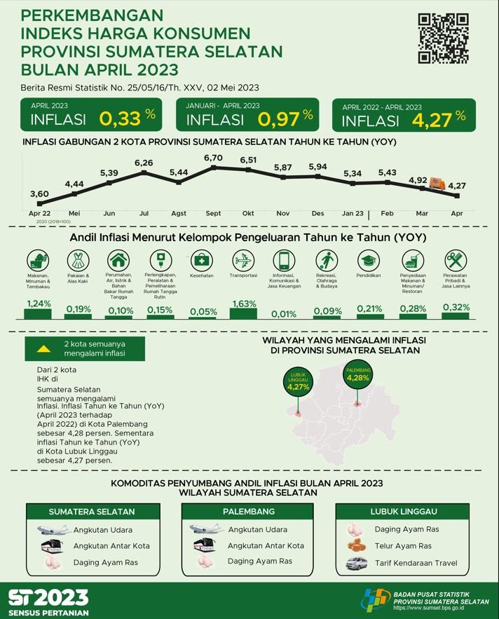 Pada April 2023 terjadi inflasi year on year (yoy) sebesar 4,27 persen