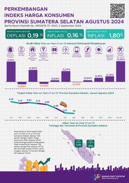 Inflasi Agustus 2024 Year On Year (Yoy) Provinsi Sumatera Selatan Sebesar 1,80 Persen