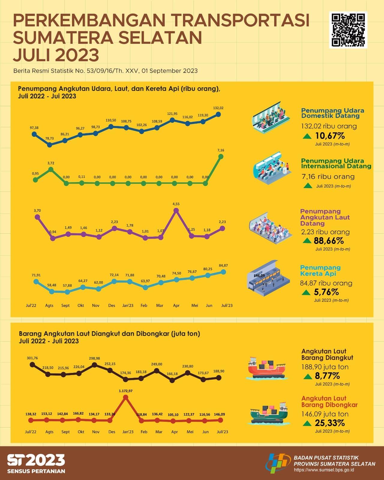 The number of passenger arrivals by air transportation in Sumatera Selatan Province in July was 139,185 people