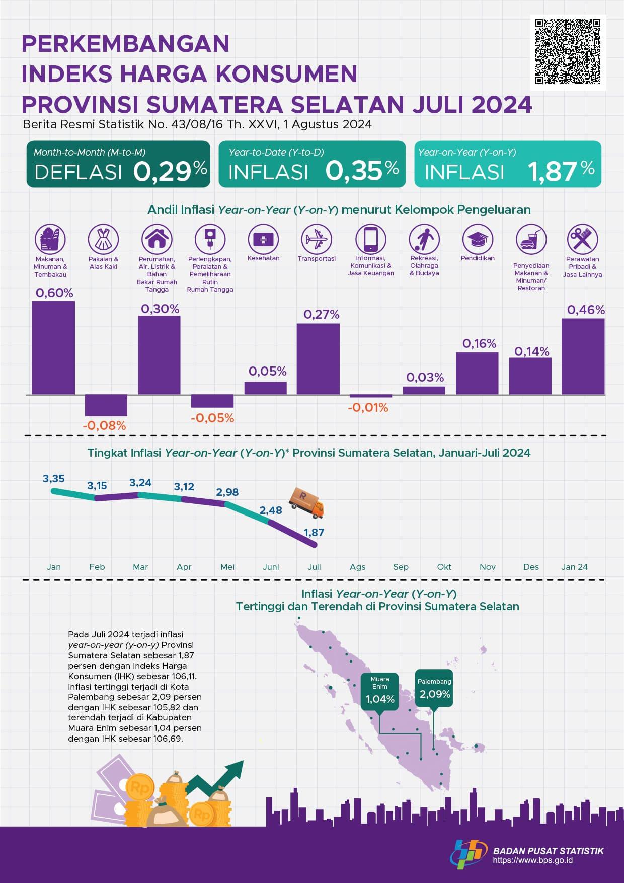 Inflasi Juli 2024 Year on Year (yoy) Provinsi Sumatera Selatan Sebesar 1,87 Persen