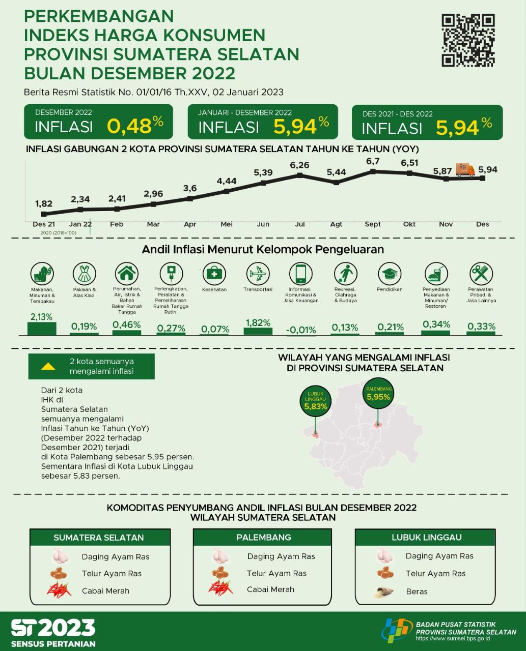 Desember 2022 Inflasi Year on Year (yoy) Gabungan 2 Kota IHK di Sumsel Sebesar 5,94 Persen