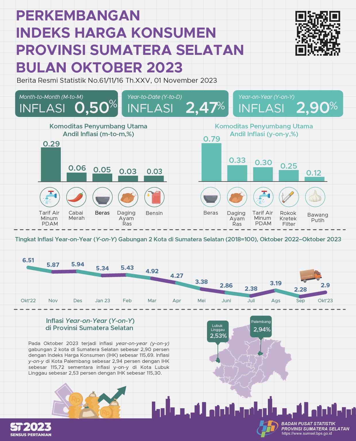 Inflasi Oktober 2023 year on year (y-o-y) gabungan 2 kota IHK di Sumatera Selatan sebesar 2,90 persen 