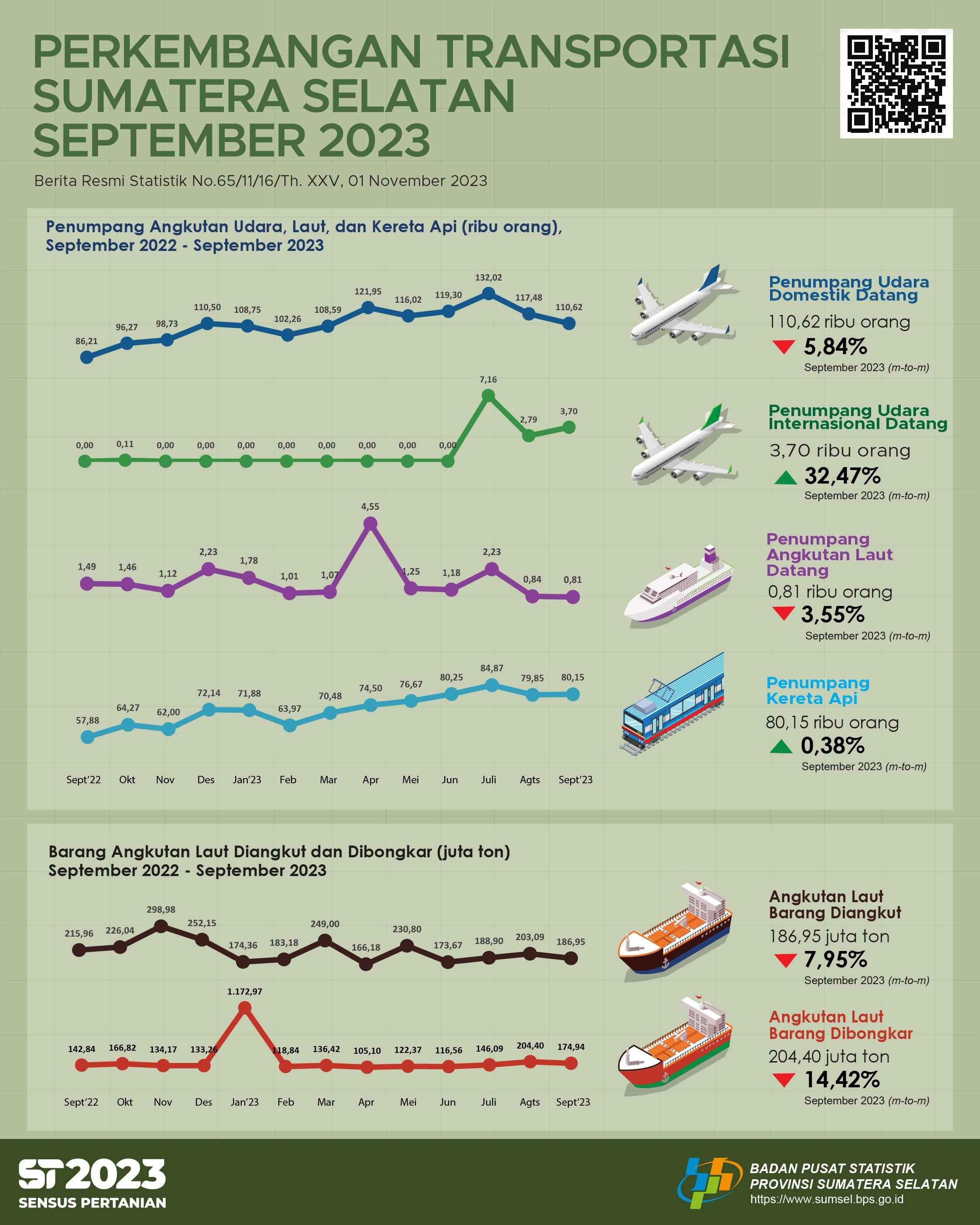 The number of passenger arrivals by air transportation in Sumatera Selatan Province in September 2023 was 114.321 people