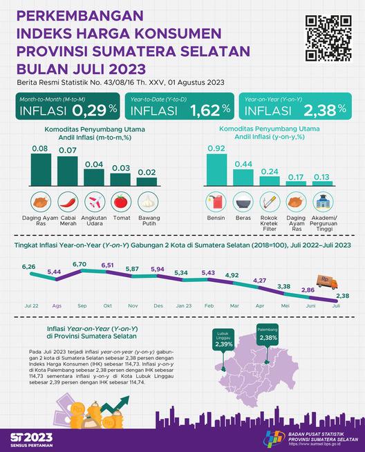 July 2023 Inflation Year on Year (yoy) Combined 2 CPI Cities in South Sumatra of 2.38 Percent