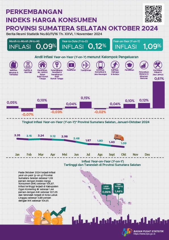 Inflation October 2024 Year on Year (yoy) South Sumatra Province Is 1.09 Percent