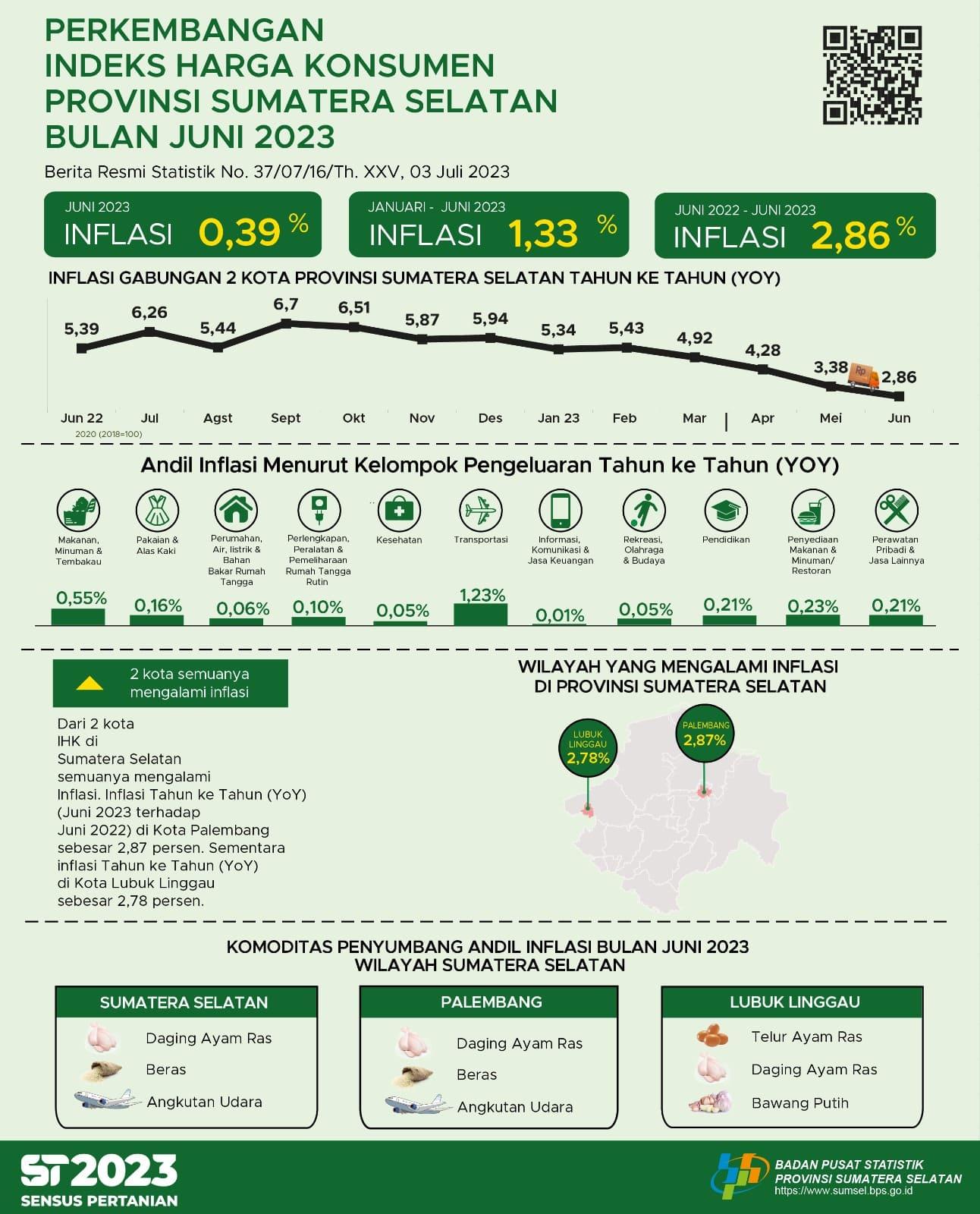 Year on Year (yoy) Inflation of 2 CPI Cities in South Sumatra combined in June 2023 of 2.86 Percent