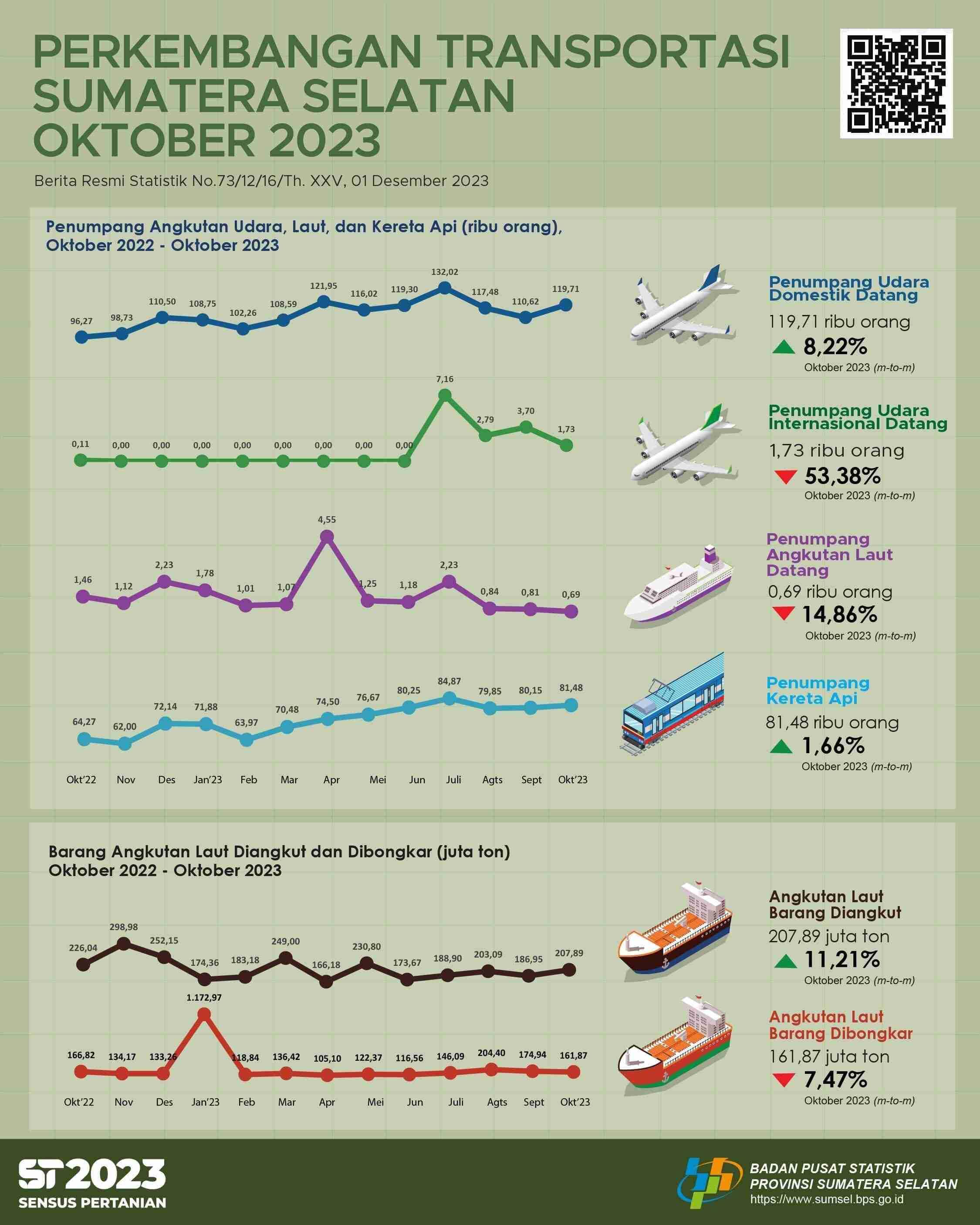 Jumlah kedatangan penumpang dengan moda transportasi udara di Provinsi Sumatera Selatan pada bulan Oktober 2023 adalah sebanyak 121.436 orang 