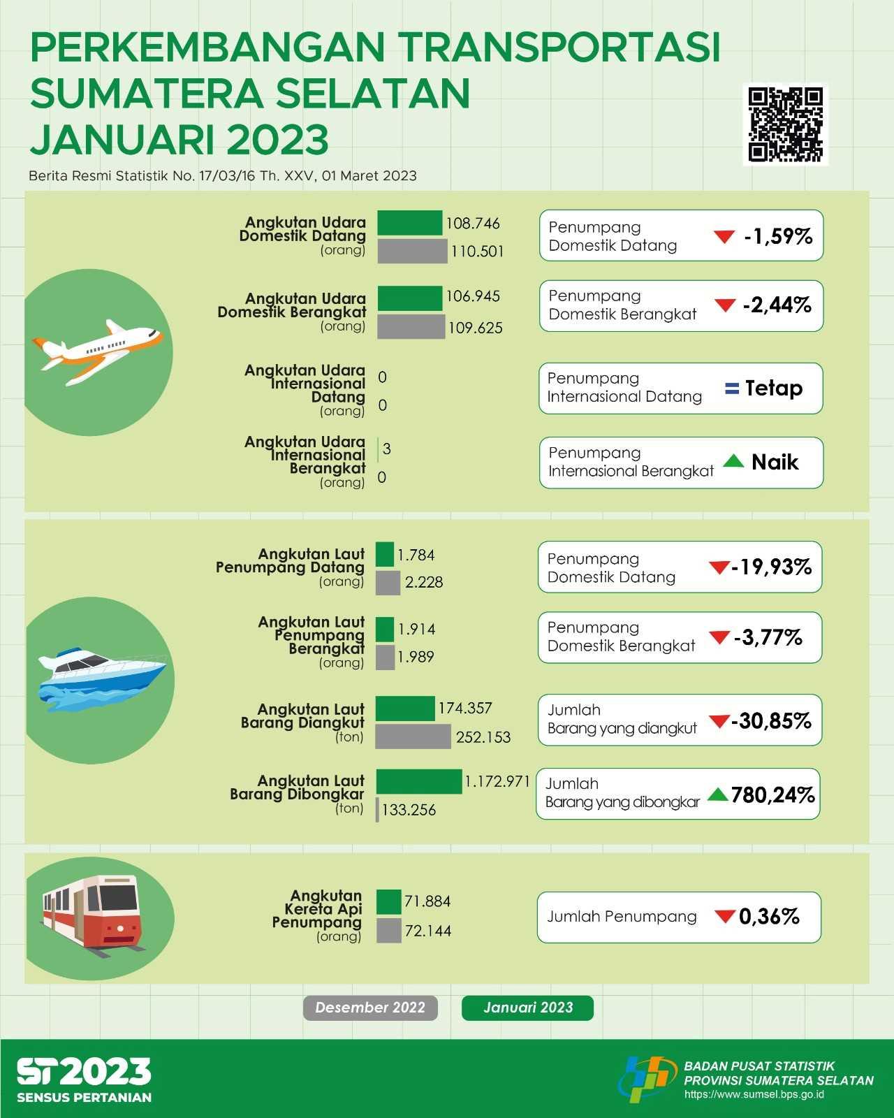 The number of passengers arriving by air transportation mode was 108,746 people