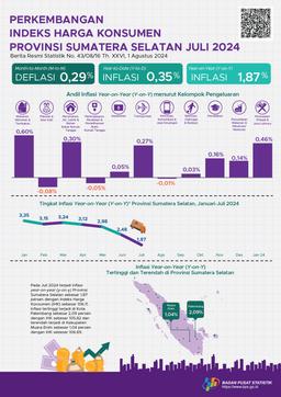 Inflasi Juli 2024 Year On Year (Yoy) Provinsi Sumatera Selatan Sebesar 1,87 Persen