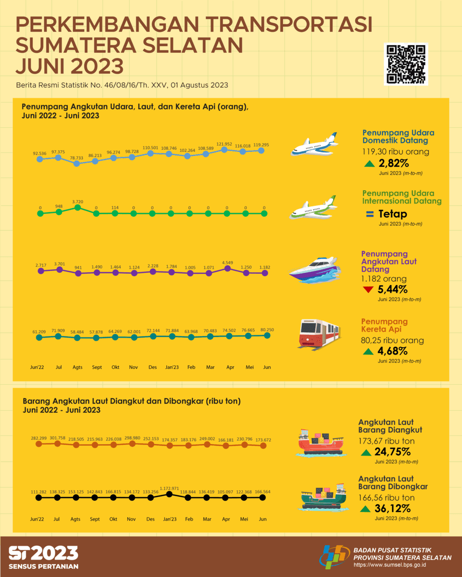 Jumlah kedatangan penumpang dengan moda transportasi udara adalah sebanyak 119.295 orang