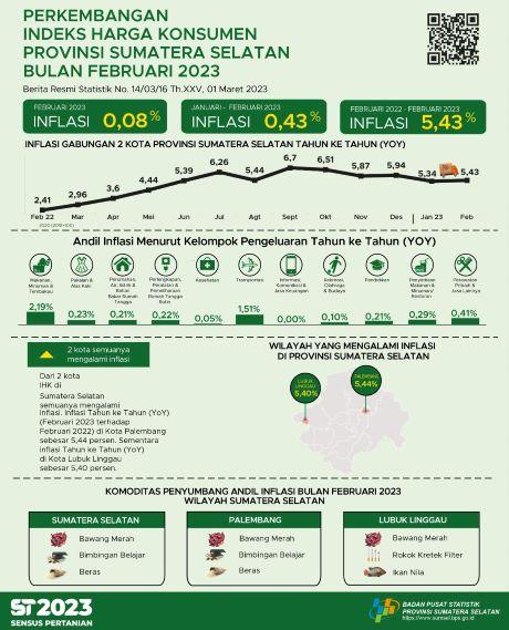 Februari 2023 Inflasi Year on Year (yoy) Gabungan 2 Kota IHK di Sumsel Sebesar 5,43 Persen