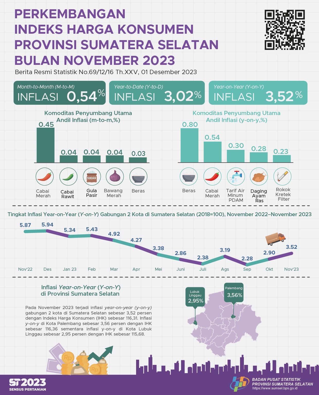 Inflasi November 2023 Year on Year (y-o-y) Gabungan 2 Kota IHK di Sumsel Sebesar 3,52 Persen 