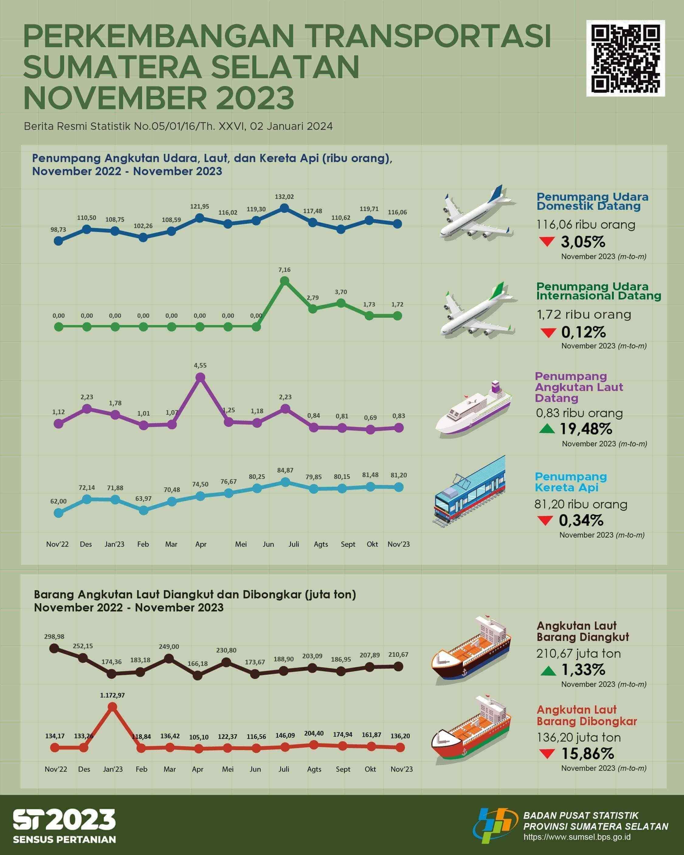 Jumlah kedatangan penumpang dengan moda transportasi udara di Provinsi Sumatera Selatan pada bulan November 2023 adalah sebanyak 117.780 orang 