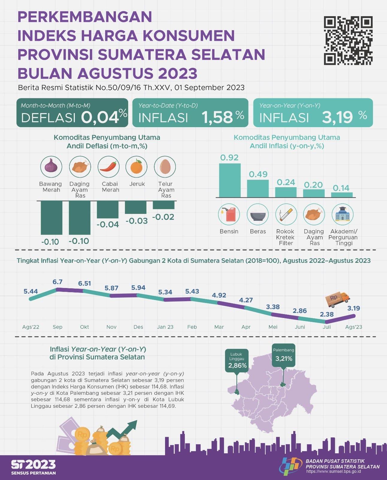 August 2023 Inflation Year on Year (yoy) 2 CPI Cities in Sumatera Selatan Combined by 3.19 Percent