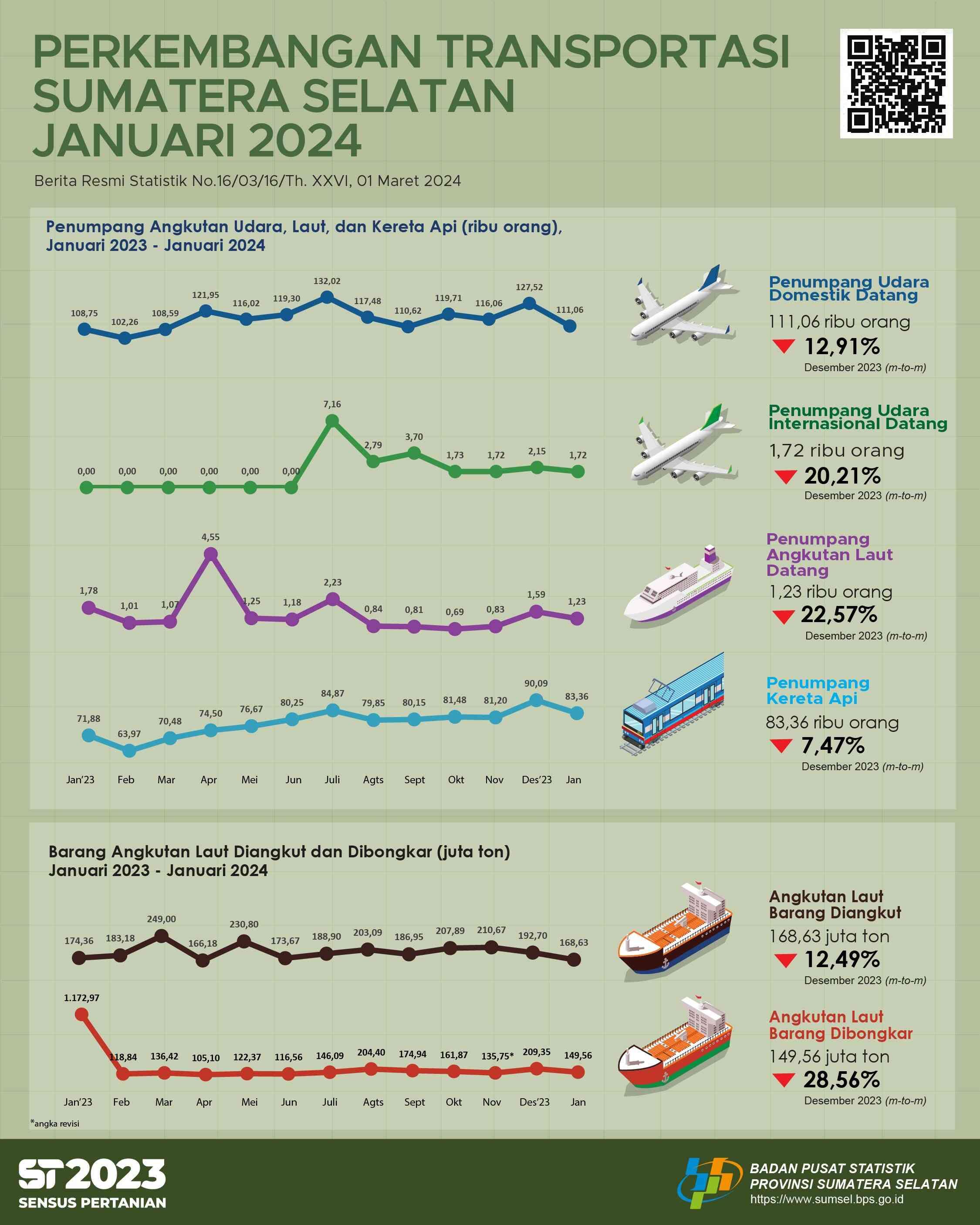 Jumlah kedatangan penumpang dengan moda transportasi udara di Provinsi Sumatera Selatan pada bulan Januari 2024 adalah sebanyak 112.772 orang