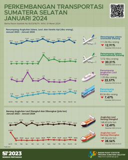 The Number Of Passenger Arrivals By Air Transportation In Sumatera Selatan Province In January 2024 Was 112,772 People