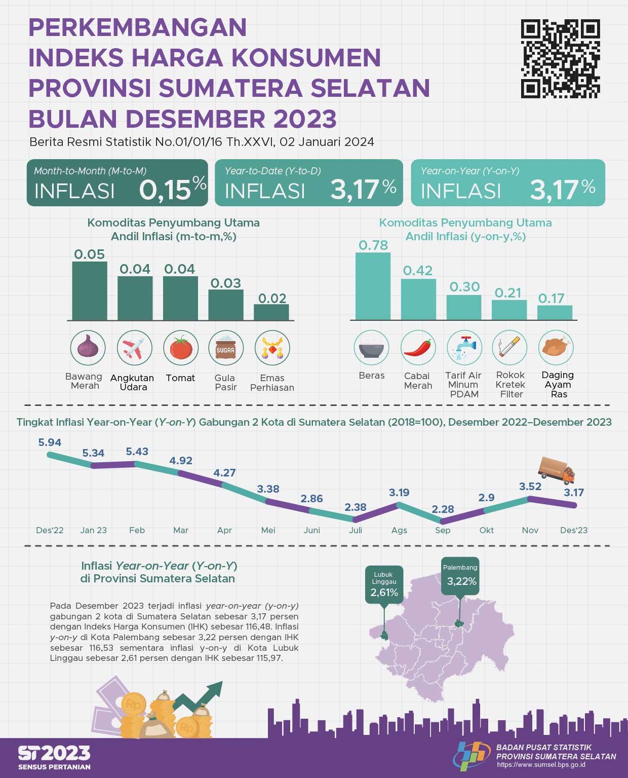 Inflasi Desember 2023 Year on Year (y-o-y) Gabungan 2 Kota IHK di Sumatera Selatan Sebesar 3,17 Persen 